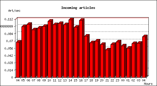 Incoming articles