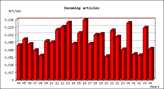 Incoming articles