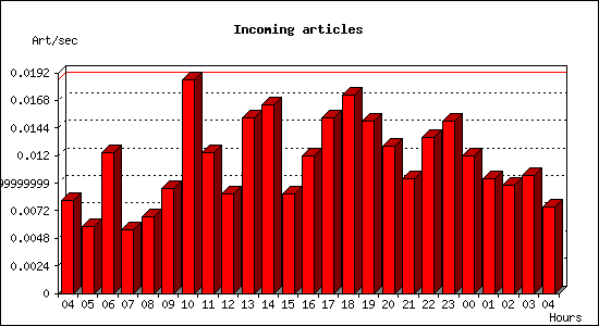 Incoming articles