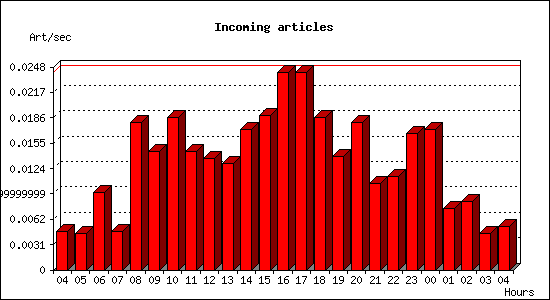 Incoming articles