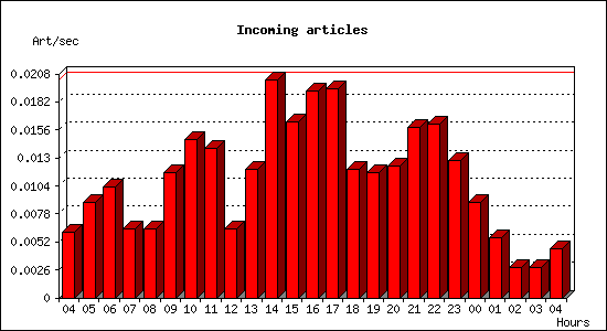 Incoming articles