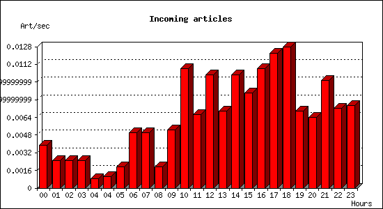 Incoming articles