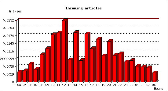 Incoming articles