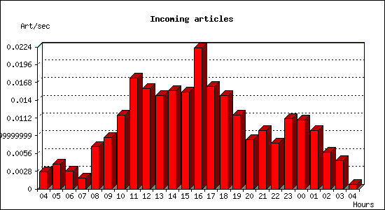 Incoming articles