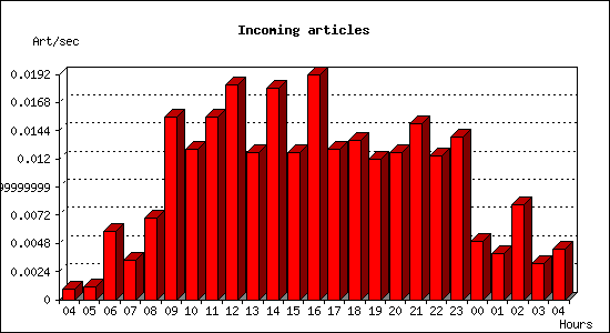 Incoming articles