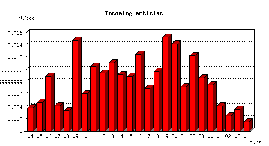 Incoming articles