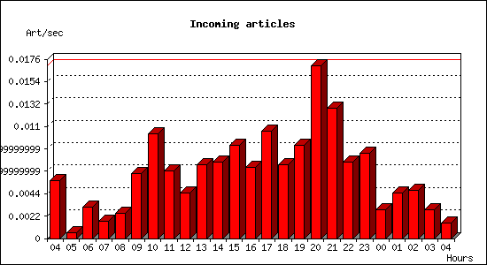 Incoming articles