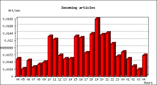 Incoming articles