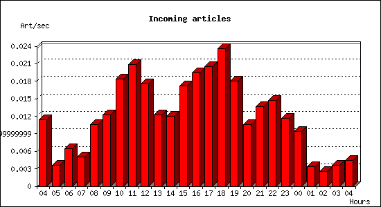 Incoming articles