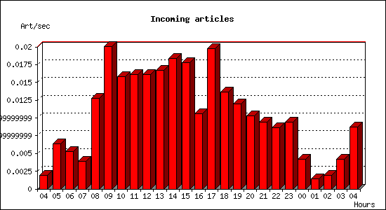 Incoming articles