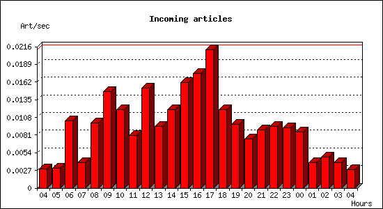 Incoming articles