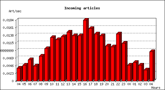 Incoming articles