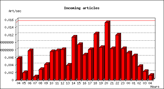 Incoming articles