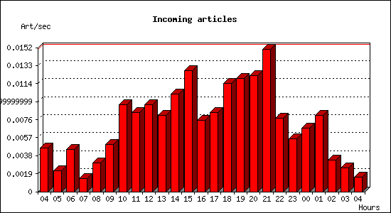 Incoming articles