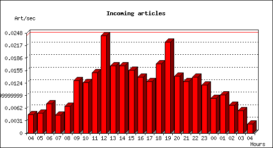 Incoming articles