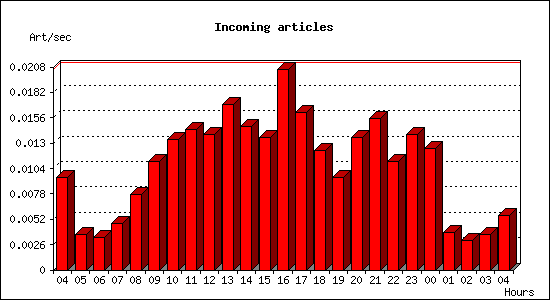 Incoming articles