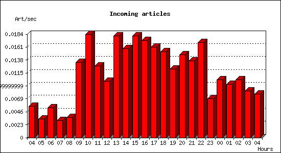 Incoming articles