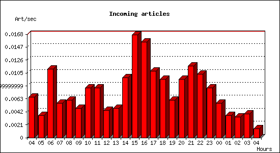 Incoming articles