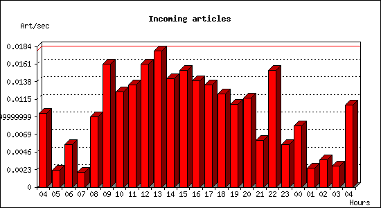 Incoming articles