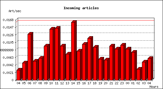 Incoming articles