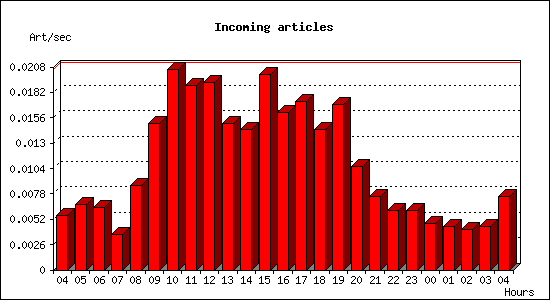 Incoming articles