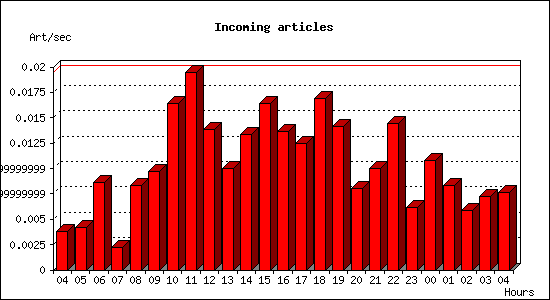 Incoming articles