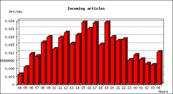 Incoming articles