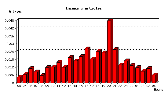 Incoming articles