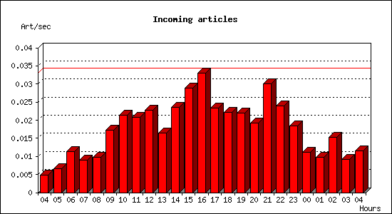 Incoming articles