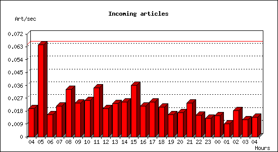 Incoming articles