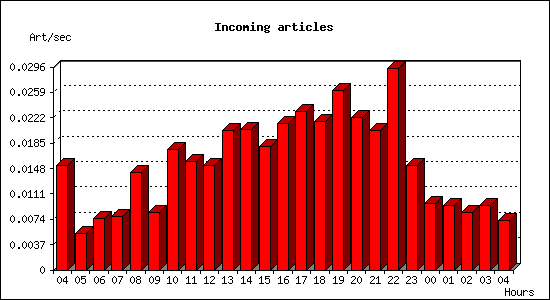 Incoming articles