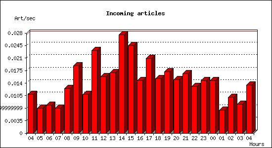 Incoming articles