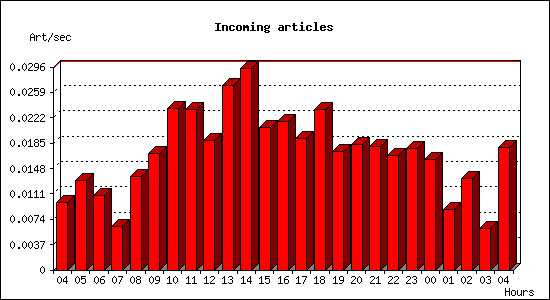 Incoming articles