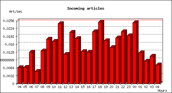 Incoming articles