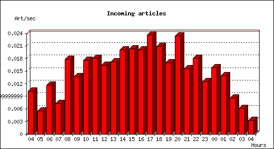 Incoming articles