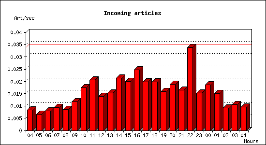 Incoming articles