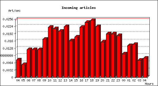 Incoming articles