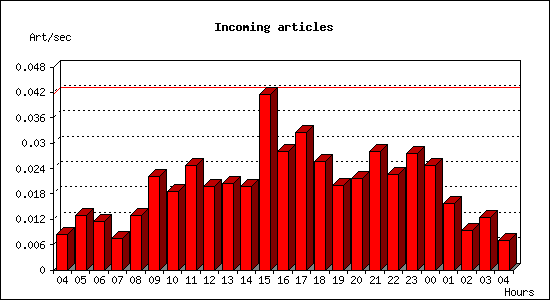 Incoming articles