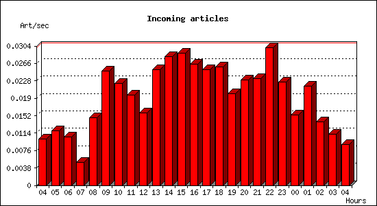 Incoming articles