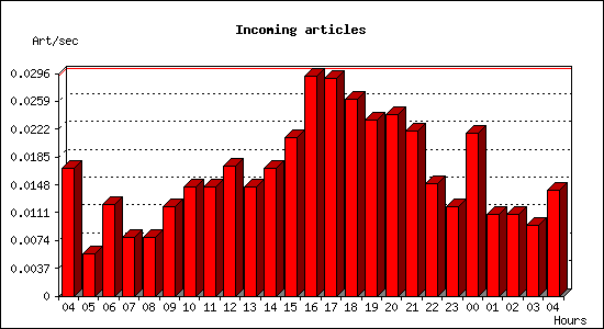 Incoming articles