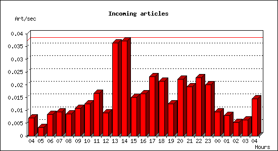 Incoming articles