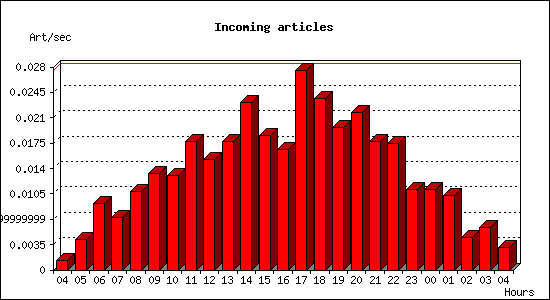 Incoming articles