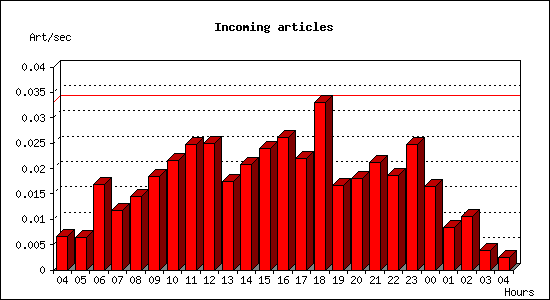 Incoming articles