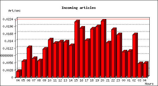 Incoming articles