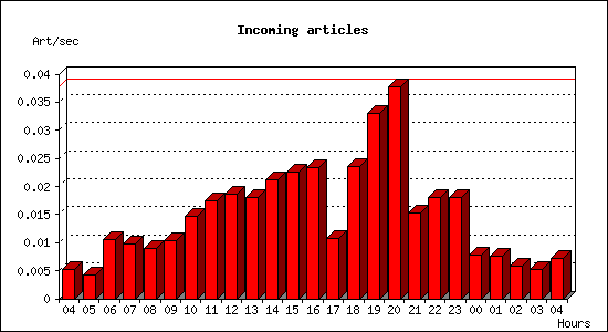 Incoming articles