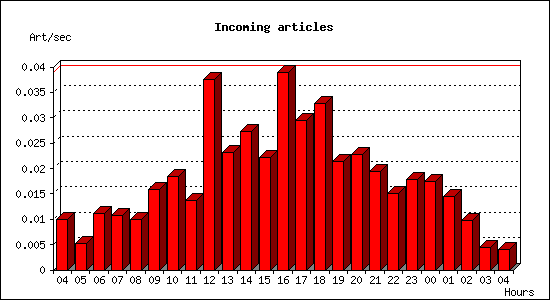 Incoming articles