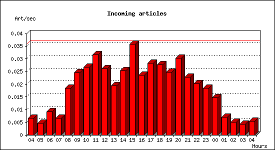 Incoming articles