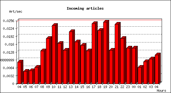 Incoming articles