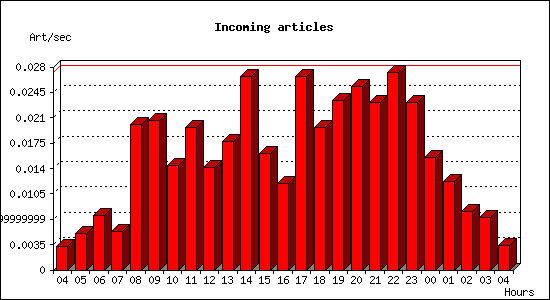 Incoming articles