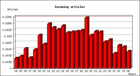 Incoming articles